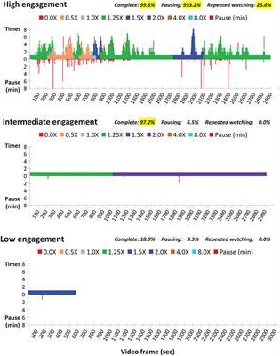 Highly Engaged Video-Watching Pattern in Asynchronous Online Pharmacology Course in Pre-clinical 4th-Year Medical Students Was Associated With a Good Self-Expectation, Understanding, and Performance